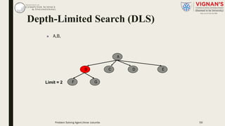 n A,B,
A
B C ED
F GLimit = 2
Depth-Limited Search (DLS)
Problem Solving Agent|Amar Jukuntla 59
 