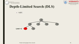 n A,B,F,
A
B C ED
F GLimit = 2
Depth-Limited Search (DLS)
Problem Solving Agent|Amar Jukuntla 60
 