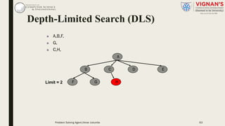 n A,B,F,
n G,
n C,H,
A
B C ED
F G HLimit = 2
Depth-Limited Search (DLS)
Problem Solving Agent|Amar Jukuntla 63
 