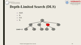 n A,B,F,
n G,
n C,H,
n D, A
B C ED
F G H I JLimit = 2
Depth-Limited Search (DLS)
Problem Solving Agent|Amar Jukuntla 64
 