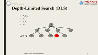 n A,B,F,
n G,
n C,H,
n D,I A
B C ED
F G H I JLimit = 2
Depth-Limited Search (DLS)
Problem Solving Agent|Amar Jukuntla 65
 