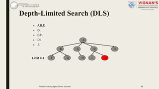 n A,B,F,
n G,
n C,H,
n D,I
n J,
A
B C ED
F G H I JLimit = 2
Depth-Limited Search (DLS)
Problem Solving Agent|Amar Jukuntla 66
 