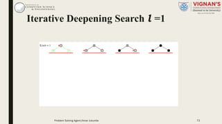 Iterative Deepening Search l =1
Problem Solving Agent|Amar Jukuntla 73
 