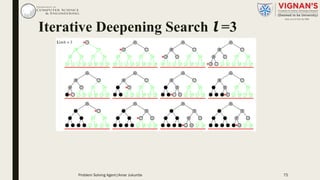 Iterative Deepening Search l =3
Problem Solving Agent|Amar Jukuntla 75
 