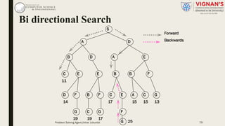 S
A D
B D A E
C E E B B F
D F B F C E A C G
G C G F
14
19 19 17
17 15 15 13
G 25
11
Forward
Backwards
Bi directional Search
Problem Solving Agent|Amar Jukuntla 79
 