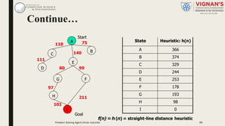 Continue…
A
B
C
E
F
I
99
211
G
80
Start
Goal
97
H
101
75118
111
D
f(n)= h(n) = straight-line distance heuristic
State Heuristic: h(n)
A 366
B 374
C 329
D 244
E 253
F 178
G 193
H 98
I 0
140
Problem Solving Agent|Amar Jukuntla 96
 