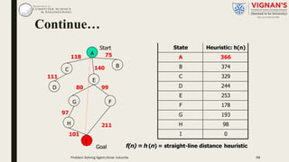 A
B
C
E
F
I
99
211
G
80
Start
Goal
97
H
101
75118
111
D
f(n)= h(n) = straight-line distance heuristic
State Heuristic: h(n)
A 366
B 374
C 329
D 244
E 253
F 178
G 193
H 98
I 0
140
Continue…
Problem Solving Agent|Amar Jukuntla 98
 