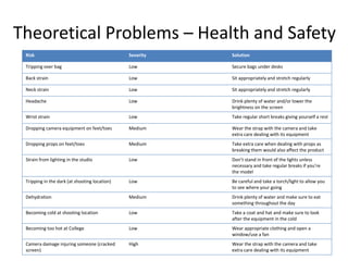 Theoretical Problems – Health and Safety
Risk Severity Solution
Tripping over bag Low Secure bags under desks
Back strain Low Sit appropriately and stretch regularly
Neck strain Low Sit appropriately and stretch regularly
Headache Low Drink plenty of water and/or lower the
brightness on the screen
Wrist strain Low Take regular short breaks giving yourself a rest
Dropping camera equipment on feet/toes Medium Wear the strap with the camera and take
extra care dealing with its equipment
Dropping props on feet/toes Medium Take extra care when dealing with props as
breaking them would also affect the product
Strain from lighting in the studio Low Don’t stand in front of the lights unless
necessary and take regular breaks if you’re
the model
Tripping in the dark (at shooting location) Low Be careful and take a torch/light to allow you
to see where your going
Dehydration Medium Drink plenty of water and make sure to eat
something throughout the day
Becoming cold at shooting location Low Take a coat and hat and make sure to look
after the equipment in the cold
Becoming too hot at College Low Wear appropriate clothing and open a
window/use a fan
Camera damage injuring someone (cracked
screen)
High Wear the strap with the camera and take
extra care dealing with its equipment
 