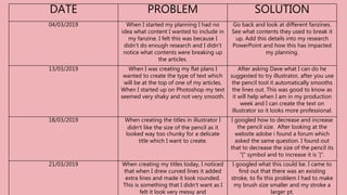 DATE PROBLEM SOLUTION
04/03/2019 When I started my planning I had no
idea what content I wanted to include in
my fanzine. I felt this was because I
didn't do enough research and I didn't
notice what contents were breaking up
the articles.
Go back and look at different fanzines.
See what contents they used to break it
up. Add this details into my research
PowerPoint and how this has impacted
my planning.
13/03/2019 When I was creating my flat plans I
wanted to create the type of text which
will be at the top of one of my articles.
When I started up on Photoshop my text
seemed very shaky and not very smooth.
After asking Dave what I can do he
suggested to try illustrator, after you use
the pencil tool it automatically smooths
the lines out. This was good to know as
it will help when I am in my production
week and I can create the text on
illustrator so it looks more professional.
18/03/2019 When creating the titles in illustrator I
didn’t like the size of the pencil as it
looked way too chunky for a delicate
title which I want to create.
I googled how to decrease and increase
the pencil size. After looking at the
website adobe i found a forum which
asked the same question. I found out
that to decrease the size of the pencil its
“[“ symbol and to increase it is ‘]”.
21/03/2019 When creating my titles today, I noticed
that when I drew curved lines it added
extra lines and made it look rounded.
This is something that I didn’t want as I
felt it look very messy and
I googled what this could be. I came to
find out that there was an existing
stroke, to fix this problem I had to make
my brush size smaller and my stroke a
larger pt.
 