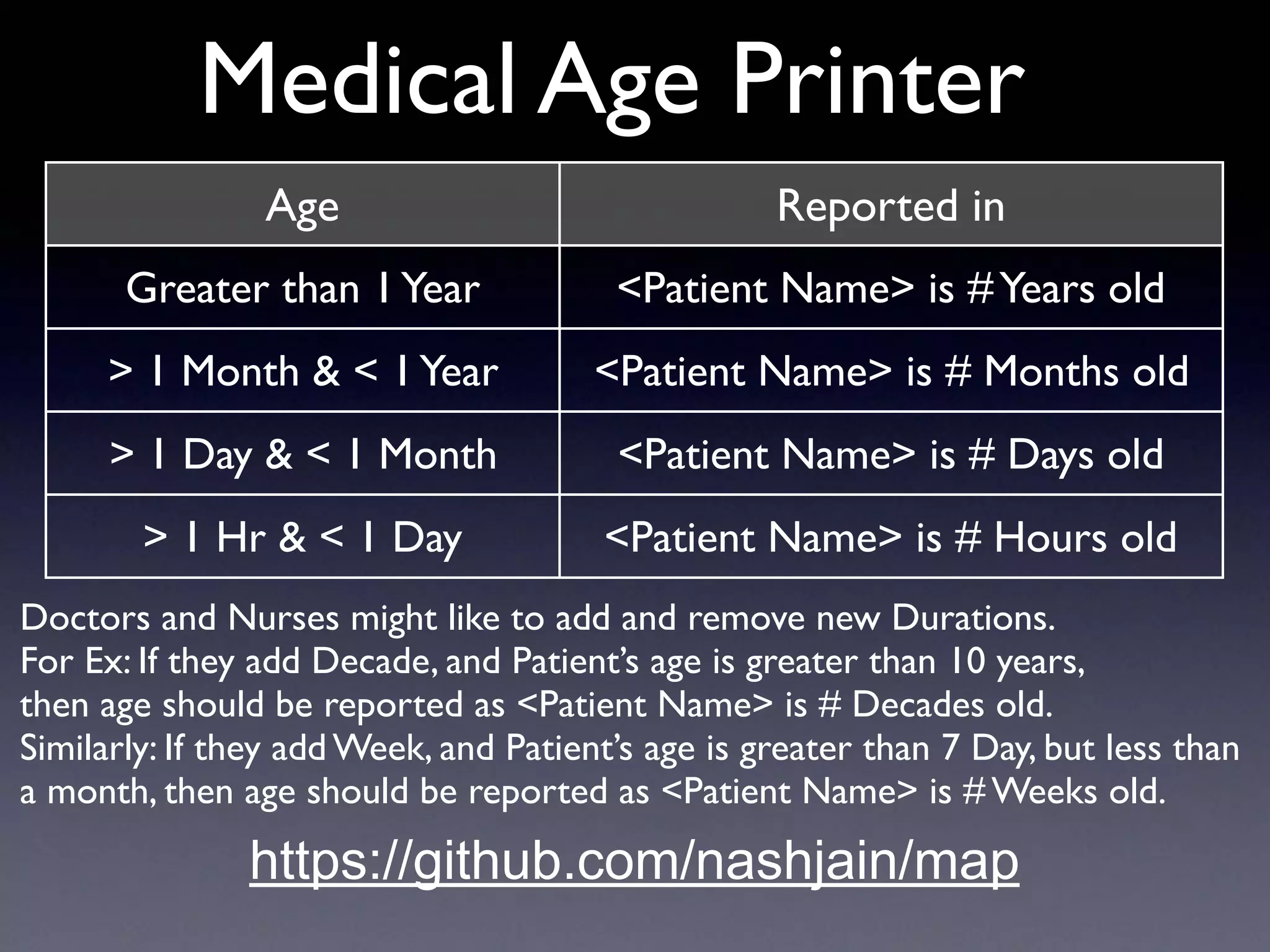 Medical Age Printer
Age Reported in
Greater than 1Year <Patient Name> is #Years old
> 1 Month & < 1Year <Patient Name> is # Months old
> 1 Day & < 1 Month <Patient Name> is # Days old
> 1 Hr & < 1 Day <Patient Name> is # Hours old
Doctors and Nurses might like to add and remove new Durations.
For Ex: If they add Decade, and Patient’s age is greater than 10 years,
then age should be reported as <Patient Name> is # Decades old.
Similarly: If they add Week, and Patient’s age is greater than 7 Day, but less than
a month, then age should be reported as <Patient Name> is # Weeks old.
https://github.com/nashjain/map
 