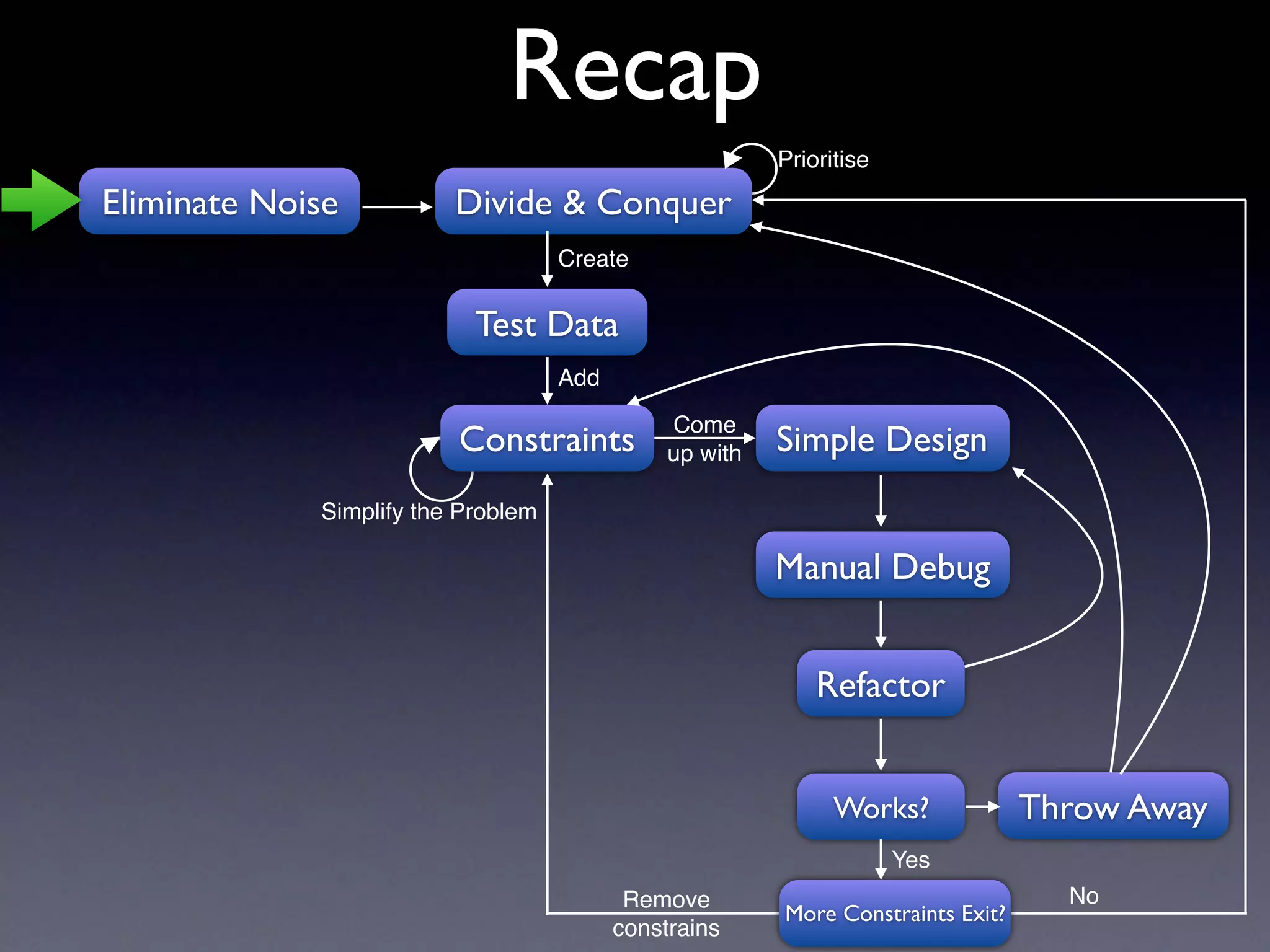 Recap
Eliminate Noise Divide & Conquer
Test Data
Constraints Simple Design
Manual Debug
Refactor
Throw Away
Create
Add
Come
up with
Simplify the Problem
Prioritise
Remove
constrains
Works?
More Constraints Exit?
Yes
No
 