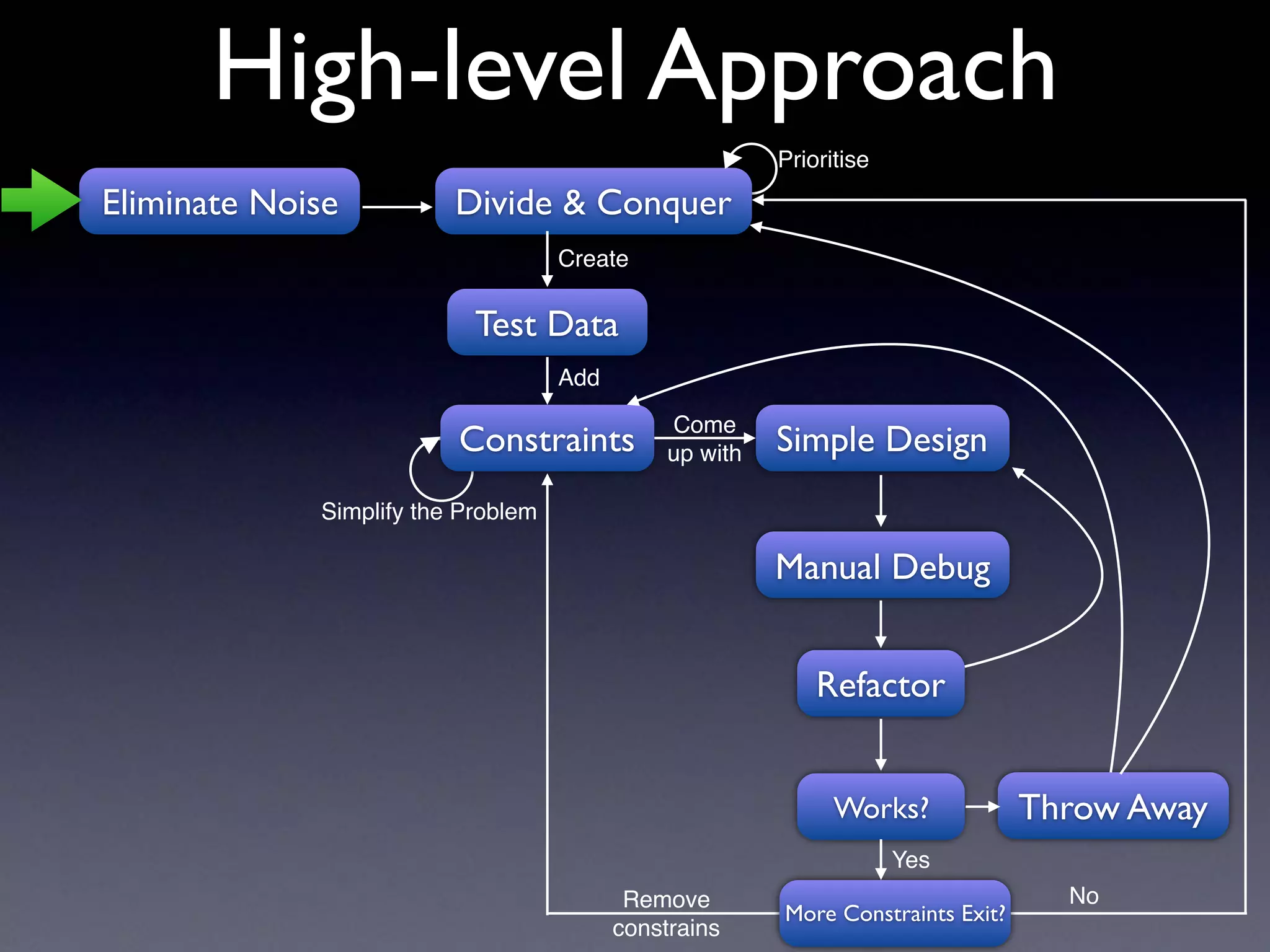 High-level Approach
Eliminate Noise Divide & Conquer
Test Data
Constraints Simple Design
Manual Debug
Refactor
Throw Away
Create
Add
Come
up with
Simplify the Problem
Prioritise
Remove
constrains
Works?
More Constraints Exit?
Yes
No
 