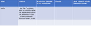 What? Problem What could the impact
of the problem be?
Solution What could the impact
of the solution be?
Ability I feel that I’m not very
good at explaining what
the actors need to do in
the performance, but
I’m not confident at
demonstrating it either.
 