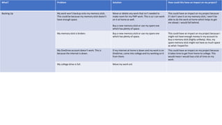 What? Problem Solution How could this have an impact on my project?
Backing Up My work won’t backup onto my memory stick.
This could be because my memory stick doesn’t
have enough space.
Move or delete any work that isn’t needed to
make room for my FMP work. This is so I can work
on it at home as well.
Buy a new memory stick or use my spare one
which has plenty of space.
This could have an impact on my project because
if I don’t save it on my memory stick, I won’t be
able to do the work at home which helps to get
me ahead. I would fall behind.
My memory stick is broken. Buy a new memory stick or use my spare one
which has plenty of space.
This could have an impact on my project because I
might not have enough money in my account to
buy a memory stick (highly unlikely). Also, my
spare memory stick might not have as much space
as what I hoped for.
My OneDrive account doesn’t work. This is
because the internet is down.
If my internet at home is down and my work is on
OneDrive, come into college and try working on it
from there.
This could have an impact on my project because
it takes time to get from home to college. This
would mean I would lose a bit of time on my
work.
My college drive is full. Move my work ont
 