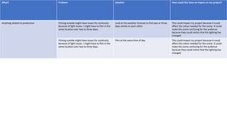 What? Problem Solution How could this have an impact on my project?
Anything related to production Filming outside might have issues for continuity
because of light issues. I might have to film in the
same location over two to three days.
Look at the weather forecast to find two or three
days similar to each other.
This could impact my project because it could
affect the colour needed for the scene. It could
make the scene confusing for the audience
because they could notice that the lighting has
changed.
Filming outside might have issues for continuity
because of light issues. I might have to film in the
same location over two to three days.
Film at the same time of day This could impact my project because it could
affect the colour needed for the scene. It could
make the scene confusing for the audience
because they could notice that the lighting has
changed.
 