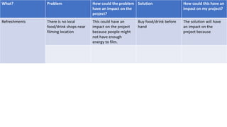What? Problem How could the problem
have an impact on the
project?
Solution How could this have an
impact on my project?
Refreshments There is no local
food/drink shops near
filming location
This could have an
impact on the project
because people might
not have enough
energy to film.
Buy food/drink before
hand
The solution will have
an impact on the
project because
 