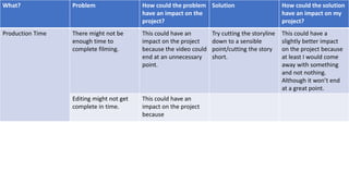 What? Problem How could the problem
have an impact on the
project?
Solution How could the solution
have an impact on my
project?
Production Time There might not be
enough time to
complete filming.
This could have an
impact on the project
because the video could
end at an unnecessary
point.
Try cutting the storyline
down to a sensible
point/cutting the story
short.
This could have a
slightly better impact
on the project because
at least I would come
away with something
and not nothing.
Although it won’t end
at a great point.
Editing might not get
complete in time.
This could have an
impact on the project
because
 