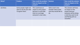 What? Problem How could the problem
have an impact on the
project?
Solution How could the solution
have an impact on the
project?
Job Roles Some people might not
want to do the job roles
I’ve given them.
This could have an
impact on the project
because it could take
time to re-arrange
everyone's crew roles.
Talk to each crew
member about what
role they would like to
do.
The solution will have
an impact on the
project because
everyone will be doing
a role they want to do
and filming will run
smoother.
 