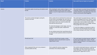 What? Problem Solution How could it have an impact on my project?
Camera The camera might not work (e.g. the battery could
be flat)
When booking kit, book a battery charger so I can
charge the battery at home. Also, book a spare
battery in case the original battery has completely
failed.
This could impact my project because the battery
could take a long time to charge meaning filming
could be delayed by a day depending on the time
if day it runs out and is fully charged by.
The camera could be damaged, causing the
camera to not work
When I collect the kit, test/check the camera over
to see if there’s any damage. Also, ask a tutor to
check it over with me. If the camera is damaged
and it doesn’t work, ask a tutor for anther one,
and check the new one over.
If I notice the damage at a later stage, come into
college on a study day to get a replacement
camera.
Or use a backup camera that I would take with me
as a spare. Or use my phone camera to record the
footage.
This could impact my project because I might not
notice the damage the first time I check it. I could
notice it when I’m at home, meaning I might have
to wait a day or two to collect a new camera,
depending on days when I’m at college, meaning
filming might have to be delayed.
If I come into college on a study day to collect a
new camera, this will still delay the project, but
not as long as leaving it until a day I’m in college.
The SD Card is full Format it so the SD Card is empty, or when
booking kit, book an extra SD Card in case the
original doesn’t work.
This could impact my project because I might not
be able to get footage when I need it. This will
delay the project because it’s not being collected
when it’s needed.
When copying the files over to my computer, I
accidently delete the files.
Find a suitable file retriever programme,
preferably a free software package.
This could be catastrophic because I could lose all
the footage, meaning I would have to film the
whole video again. The quality might not be that
good because I might have to rush it.
 