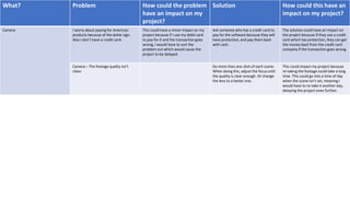 What? Problem How could the problem
have an impact on my
project?
Solution How could this have an
impact on my project?
Camera I worry about paying for American
products because of the dollar sign.
Also I don’t have a credit card.
This could have a minor impact on my
project because if I use my debit card
to pay for it and the transaction goes
wrong, I would have to sort the
problem out which would cause the
project to be delayed.
Ask someone who has a credit card to
pay for the software because they will
have protection, and pay them back
with cash.
The solution could have an impact on
the project because if they use a credit
card which has protection, they can get
the money back from the credit card
company if the transaction goes wrong.
Camera – The footage quality isn’t
clean
Do more than one shot of each scene.
When doing this, adjust the focus until
the quality is clear enough. Or change
the lens to a better one.
This could impact my project because
re-taking the footage could take a long
time. This could go into a time of day
when the scene isn’t set, meaning I
would have to re-take it another day,
delaying the project even further.
 