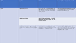What? Problem Solution How could it have an impact on my project?
Storage USB stick doesn't work Save all of my work on my spare USB stick and
other safe places then there is more than one
copy. Save them in areas that I can remember
where I put them.
This could impact my project because I could lose
all my work. If I save it in more than one place
then there’s more than one copy.
Files become corrupted Save all the files in various places, so if one file
doesn’t work, I can work on another. Also, save
my work as I go along.
I haven’t got much space on my memory stick
because it has all my work from the last two years
on it
Move all my work from last year onto my spare
memory stick so I have more space on my normal
memory stick for all my work this year.
This could impact my project because if I don’t
move y work from last year, I won’t have enough
space on my memory stick, meaning I won’t be
able to do my work at home.
 