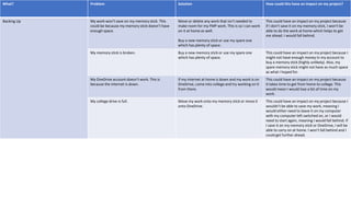 What? Problem Solution How could this have an impact on my project?
Backing Up My work won’t save on my memory stick. This
could be because my memory stick doesn’t have
enough space.
Move or delete any work that isn’t needed to
make room for my FMP work. This is so I can work
on it at home as well.
Buy a new memory stick or use my spare one
which has plenty of space.
This could have an impact on my project because
if I don’t save it on my memory stick, I won’t be
able to do the work at home which helps to get
me ahead. I would fall behind.
My memory stick is broken. Buy a new memory stick or use my spare one
which has plenty of space.
This could have an impact on my project because I
might not have enough money in my account to
buy a memory stick (highly unlikely). Also, my
spare memory stick might not have as much space
as what I hoped for.
My OneDrive account doesn’t work. This is
because the internet is down.
If my internet at home is down and my work is on
OneDrive, come into college and try working on it
from there.
This could have an impact on my project because
it takes time to get from home to college. This
would mean I would lose a bit of time on my
work.
My college drive is full. Move my work onto my memory stick or move it
onto OneDrive.
This could have an impact on my project because I
wouldn’t be able to save my work, meaning I
would either need to leave it on my computer
with my computer left switched on, or I would
need to start again, meaning I would fall behind. If
I save it on my memory stick or OneDrive, I will be
able to carry on at home. I won’t fall behind and I
could get further ahead.
 