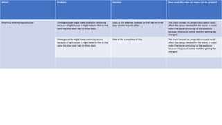 What? Problem Solution How could this have an impact on my project?
Anything related to production Filming outside might have issues for continuity
because of light issues. I might have to film in the
same location over two to three days.
Look at the weather forecast to find two or three
days similar to each other.
This could impact my project because it could
affect the colour needed for the scene. It could
make the scene confusing for the audience
because they could notice that the lighting has
changed.
Filming outside might have continuity issues
because of light issues. I might have to film in the
same location over two to three days.
Film at the same time of day This could impact my project because it could
affect the colour needed for the scene. It could
make the scene confusing for the audience
because they could notice that the lighting has
changed.
 
