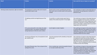 What? Problem Solution How could this have an impact on my project?
Working outside temperature, light and weather) The temperature could be really cold. Everyone
would need to wear a coat.
Get the actors to wear something that will keep
them warm, but is a similar colour to the costume
needed.
This could have an impact on the project because
they wouldn’t be wearing what is needed for a
particular scene.
The lighting could be too bright because of the
sun.
Try and film in a similar location wear there is
shade or film another day when it’s less bright.
This could have an impact on the project because
the sun could glare into the camera, meaning it
would be difficult to see what’s happening in each
scene/shot. If we film in a similar location where
there is some shade, it will be easier to see what’s
happening in each scene/shot.
If it’s sunny and we film in the shade, the shade
could be too dark. The audience could get the
wrong impression of what the scene is about.
Use the lights to make it brighter. This could have an impact on the project because
it could be difficult for the audience to see what’s
happening. If we use the lights, it will be easier to
see what’s happening. Also, the audience will
understand what the scene is about.
On the day of filming it rains, the equipment could
get soaked/ruined
Cover the equipment with umbrellas so they don’t
get too wet.
This could have an impact on the project because
the equipment would stop working, meaning I
would have to order new equipment which could
take days to arrive. I would have to delay the
project. If I cover the equipment with an umbrella,
it will be at a less risk of braking.
On a day of filming it rains. This is not part of the
setting of the scene.
Film on another day. Look at the weather forecast
so I can plan another day to film.
This could have an impact on the project because I
might have to delay filming until the weather
improves. If I look at the weather in advance, I
could potentially film that scene early, depending
on when the actors are available, which would
mean I would be ahead of schedule.
 