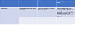 What? Problem Solution How could this have an impact on my
project?
Crew Dynamics We might disagree on certain aspects
of the video.
Discuss the differences and agree on
filming new content.
This could have an impact on the
project because if we all disagree on
something, we’d probably split up. I
would need to find new actors, which
would delay the project. If we
compromise then the project can still
go ahead.
 