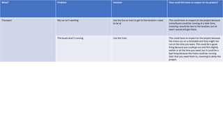 What? Problem Solution How could this have an impact on my project?
Transport My car isn’t working Use the bus or train to get to the location I need
to be at
This could have an impact on the project because
trains/buses could be running at a later time,
meaning I would be late to the location, but at
least I would still get there.
The buses aren’t running Use the train. This could have an impact on the project because
the trains run on a timetable and they might not
run at the time you want. This could be a good
thing because you could go out and film slightly
earlier or at the time you need, but it could be a
bad thing because the trains could be running
later that you need them to, meaning to delay the
project.
 