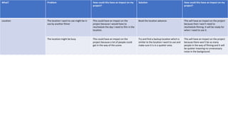 What? Problem How could this have an impact on my
project?
Solution How could this have an impact on my
project?
Location The location I want to use might be in
use by another filmer
This could have an impact on the
project because I would have to
reschedule the day I need to film in the
location.
Book the location advance. This will have an impact on the project
because then I won’t need to
reschedule filming. It will be ready for
when I need to use it.
The location might be busy This could have an impact on the
project because a lot of people could
get in the way of the scene.
Try and find a backup location which is
similar to the location I want to use and
make sure it is in a quieter area.
This will have an impact on the project
because there won’t be so many
people in the way of filming and it will
be quieter meaning no unnecessary
noise in the background.
 