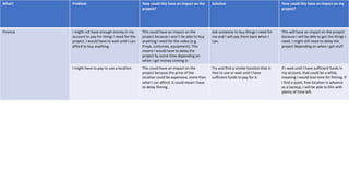 What? Problem How could this have an impact on the
project?
Solution How could this have an impact on my
project?
Finance I might not have enough money in my
account to pay for things I need for the
project. I would have to wait until I can
afford to buy anything.
This could have an impact on the
project because I won’t be able to buy
anything I need for the video (e.g.
Props, costumes, equipment). This
means I would have to delay the
project by some time depending on
when I get money coming in.
Ask someone to buy things I need for
me and I will pay them back when I
can.
This will have an impact on the project
because I will be able to get the things I
need. I might still need to delay the
project depending on when I get stuff.
I might have to pay to use a location. This could have an impact on the
project because the price of the
location could be expensive, more than
what I can afford. It could mean I have
to delay filming.
Try and find a similar location that is
free to use or wait until I have
sufficient funds to pay for it.
If I wait until I have sufficient funds in
my account, that could be a while,
meaning I would lose time for filming. If
I find a quiet, free location in advance
as a backup, I will be able to film with
plenty of time left.
 