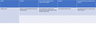 What? Problem How could the problem have an
impact on the project?
Solution How could this have an impact on my
project?
Refreshments There is no local food/drink shops near
filming location
This could have an impact on the
project because people might not have
enough energy to film.
Buy food/drink before hand The solution will have an impact on the
project because
 