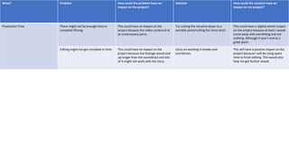 What? Problem How could the problem have an
impact on the project?
Solution How could the solution have an
impact on my project?
Production Time There might not be enough time to
complete filming.
This could have an impact on the
project because the video could end at
an unnecessary point.
Try cutting the storyline down to a
sensible point/cutting the story short.
This could have a slightly better impact
on the project because at least I would
come away with something and not
nothing. Although it won’t end at a
great point.
Editing might not get complete in time. This could have an impact on the
project because the footage would end
up longer than the soundtrack and bits
of it might not work with the story.
Carry on working in breaks and
lunchtimes.
This will have a positive impact on the
project because I will be using spare
time to finish editing. This would also
help me get further ahead.
 