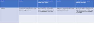What? Problem How could the problem have an
impact on the project?
Solution How could the solution have an
impact on the project?
Job Roles Some people might not want to do the
job roles I’ve given them.
This could have an impact on the
project because it could take time to
re-arrange everyone's crew roles.
Talk to each crew member about what
role they would like to do.
The solution will have an impact on the
project because everyone will be doing
a role they want to do and filming will
run smoother.
 