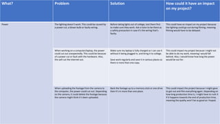 What? Problem Solution How could it have an impact
on my project?
Power The lighting doesn’t work. This could be caused by
a power cut, a blown bulb or faulty wiring.
Before taking lights out of college, test them first
to make sure they work. Ask a tutor to be there as
a safety precaution in case it’s the wiring that’s
faulty.
This could have an impact on my project because
the lighting could go out during filming, meaning
filming would have to be delayed.
When working on a computer/laptop, the power
could cut out unexpectedly. This could be because
of a power cut or fault with the hardware. Also,
this will cut the internet out.
Make sure my laptop is fully charged so I can use it
without it being plugged in, and bring it to college.
Save work regularly and save it in various places so
there is more than one copy.
This could impact my project because I might not
be able to do my work, meaning I would fall
behind. Also, I would know how long the power
would be out for.
When uploading the footage from the camera to
the computer, the power could cut out. Depending
on the camera, it could delete the footage because
the camera might think it’s been uploaded.
Back the footage up to a memory stick or one drive
then it’s in more than one place.
This could impact the project because I might gave
to got out and film everything again. Depending on
how long production time is, I might have to rush it
if it happens towards the end of production time,
meaning the quality won’t be as good as I hoped.
 