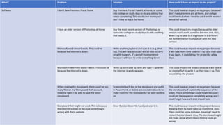 What? Problem Solution How could it have an impact on my project?
Software I don’t have Premiere Pro at home Buy Premiere Pro so I have it at home, or come
into college on study days to do any editing that
needs completing. This would save money so I
don’t have to buy it for home.
This could have an impact on my project because I
don’t have premiere pro at home, and college
could be shut when I need to use it which means I
would fall behind.
I have an older version of Photoshop at home Buy the most recent version of Photoshop, or
come into college on study days to edit anything
that needs it.
This could impact my project because the older
version won’t work as well as the new one. Also,
when I try to save it, it might save in a different
file format that isn’t compatible with the new
version.
Microsoft word doesn’t work. This could be
because the internet is down.
Write anything by hand and scan it in (e.g. shot
list). This will help because I will be able to carry
on with my work, it’s a small inconvenience
because I will have to write everything down
This could have an impact on my project because
it will take more time to write it by hand than type
it up. Again, it could delay the project by a few
days.
Microsoft PowerPoint doesn’t work. This could be
because the internet is down.
Write up each slide by hand and type it up when
the internet is working again.
This could impact the project because it will take a
lot more effort to write it up then type it up. This
would delay the project.
When making the storyboard, there could be too
many files on my ‘Storyboard that’ account,
meaning I won’t be able to save the latest
storyboard.
Screenshot each box of the storyboard and put it
in PowerPoint, or delete previous storyboards to
make room for the storyboards I’ve been working
on.
This could have an impact on my project because
the storyboard will explain the sequence of the
video. This is something I could forget because I
could get the sequence completely wrong, and I
could forget how each shot should look.
Storyboard that might not work. This is because
the internet is down or because something is
wrong with there website.
Draw the storyboard by hand and scan it in. This could have an impact on the project because
drawing them by hand takes up more time. Also,
there could be some mistakes, meaning I need to
restart the storyboard. Also, The storyboard might
not make sense which means filming could go
wrong.
 