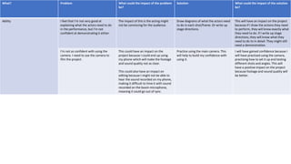 What? Problem What could the impact of the problem
be?
Solution What could the impact of the solution
be?
Ability I feel that I’m not very good at
explaining what the actors need to do
in the performance, but I’m not
confident at demonstrating it either.
The impact of this is the acting might
not be convincing for the audience.
Draw diagrams of what the actors need
to do in each shot/frame. Or write up
stage directions.
This will have an impact on the project
because if I draw the actions they need
to perform, they will know exactly what
they need to do. If I write up stage
directions, they will know what they
need to do to in detail. They might still
need a demonstration.
I’m not so confident with using the
camera. I need to use the camera to
film the project.
This could have an impact on the
project because I could end up using
my phone which will make the footage
and sound quality not as clear.
This could also have an impact on
editing because I might not be able to
hear the sound recorded on my phone,
making it difficult to time it with sound
recorded on the boom microphone,
meaning it could go out of sync.
Practice using the main camera. This
will help to build my confidence with
using it.
I will have gained confidence because I
will have practised using the camera,
practising how to set it up and testing
different shots and angles. This will
have a positive impact on the project
because footage and sound quality will
be better.
 