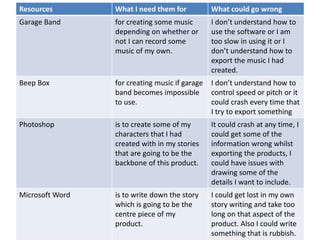 Resources What I need them for What could go wrong
Garage Band for creating some music
depending on whether or
not I can record some
music of my own.
I don’t understand how to
use the software or I am
too slow in using it or I
don’t understand how to
export the music I had
created.
Beep Box for creating music if garage
band becomes impossible
to use.
I don’t understand how to
control speed or pitch or it
could crash every time that
I try to export something
Photoshop is to create some of my
characters that I had
created with in my stories
that are going to be the
backbone of this product.
It could crash at any time, I
could get some of the
information wrong whilst
exporting the products, I
could have issues with
drawing some of the
details I want to include.
Microsoft Word is to write down the story
which is going to be the
centre piece of my
product.
I could get lost in my own
story writing and take too
long on that aspect of the
product. Also I could write
something that is rubbish.
 