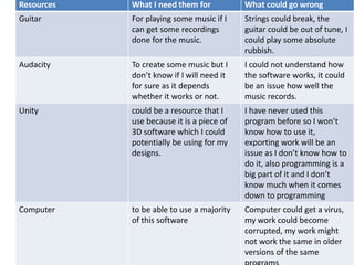 Resources What I need them for What could go wrong
Guitar For playing some music if I
can get some recordings
done for the music.
Strings could break, the
guitar could be out of tune, I
could play some absolute
rubbish.
Audacity To create some music but I
don’t know if I will need it
for sure as it depends
whether it works or not.
I could not understand how
the software works, it could
be an issue how well the
music records.
Unity could be a resource that I
use because it is a piece of
3D software which I could
potentially be using for my
designs.
I have never used this
program before so I won’t
know how to use it,
exporting work will be an
issue as I don’t know how to
do it, also programming is a
big part of it and I don’t
know much when it comes
down to programming
Computer to be able to use a majority
of this software
Computer could get a virus,
my work could become
corrupted, my work might
not work the same in older
versions of the same
 