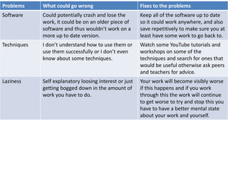 Problems What could go wrong Fixes to the problems
Software Could potentially crash and lose the
work, it could be on an older piece of
software and thus wouldn’t work on a
more up to date version.
Keep all of the software up to date
so it could work anywhere, and also
save repetitively to make sure you at
least have some work to go back to.
Techniques I don’t understand how to use them or
use them successfully or I don’t even
know about some techniques.
Watch some YouTube tutorials and
workshops on some of the
techniques and search for ones that
would be useful otherwise ask peers
and teachers for advice.
Laziness Self explanatory loosing interest or just
getting bogged down in the amount of
work you have to do.
Your work will become visibly worse
if this happens and if you work
through this the work will continue
to get worse to try and stop this you
have to have a better mental state
about your work and yourself.
 