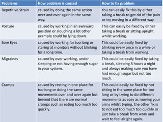 Problems How problem is caused How to fix problem
Repetitive Strain caused by doing the same action
over and over again in the same
way.
You can easily fix this by either
taking a break to get rid of the pain
or try moving in a different way.
Posture caused by working in an awkward
position or slouching a lot other
example could be lying down.
This can easily be fixed by either
taking a break or sitting upright
whilst working.
Sore Eyes caused by working for too long or
staring at monitors without blinking
for a long time.
This could be easily fixed by
blinking every once in a while or
taking a break from working.
Migraines caused by over working, under
sleeping or not having enough sugar
in your system.
This could be easily fixed by taking
a break, sleeping 8 hours a night
and always making sure you have
had enough sugar but not too
much.
Cramps caused by resting in one place for
too long or doing the same
movements over and over again but
beyond that there are normal
cramps such as eating too much too
quickly.
This could easily be fixed by not
sitting in the same place for too
long or by trying to do different
movements as easy as moving your
arms whilst typing, the other fix is
to not eat too much too quickly or
just take a break from work and
wait to feel alright again.
 