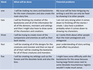 Week What will be done Potential problems
one I will be making my story and backstories
for the main characters and also create the
main story line.
My issue will be how intriguing my
writing is and this can only be fixed
by showing it to other people.
two I will be finishing my creation of the
backstories and all of the information for
all of the demons, monsters and settings
and then I might also have to draw some
of the characters and creations.
I am not very strong when it comes
down to finishing off the stories I
create. I also have a problem
probably when it comes down to
drawing my characters.
three I will be trying to create more of the
companions and enemies as well as their
back stories.
as I rarely think about other people
than the main protagonist and
antagonist.
four I will be creating all of the designs for the
creatures and monster and then on top of
all of that I will be creating the bestiaries
for all of these creatures and monsters.
poor understanding of story writing
could affect my product.
five I will be creating my settings such as the
forests and the desolate lands and also the
bios.
I might have some difficulty with the
backstories for the areas because
having large forest areas next to
some desolate mountainous regions
wouldn’t make much sense.
 