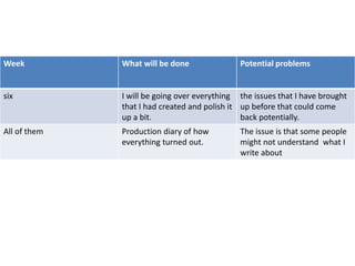 Week What will be done Potential problems
six I will be going over everything
that I had created and polish it
up a bit.
the issues that I have brought
up before that could come
back potentially.
All of them Production diary of how
everything turned out.
The issue is that some people
might not understand what I
write about
 