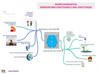 MAPPA RIASSUNTIVA
PROBLEMI BEN STRUTTURATI E MAL STRUTTURATI
 