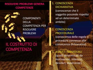 IL COSTRUTTO DI
COMPETENZA
COMPONENTI
DELLA
COMPETENZA PER
RISOLVERE
PROBLEMI
1. CONOSCENZA
DICHIARATIVA
(conoscenze che il
soggetto possiede rispetto
ad un determinato
ambito)
2. CONOSCENZA
PROCEDURALE
(conoscenza delle regole e
procedure connesse alla
conoscenza dichiarativa)
3. ASPETTI INDIVIDUALI
(quelli determinati da
motivazioni, interessi,
desideri, esperienze)
RISOLVERE PROBLEMI GENERA
COMPETENZE
 