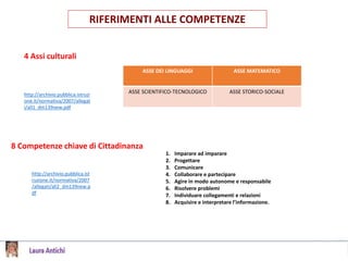 RIFERIMENTI ALLE COMPETENZE
http://archivio.pubblica.istruzi
one.it/normativa/2007/allegat
i/all1_dm139new.pdf
4 Assi culturali
ASSE DEI LINGUAGGI ASSE MATEMATICO
ASSE SCIENTIFICO-TECNOLOGICO ASSE STORICO-SOCIALE
8 Competenze chiave di Cittadinanza
1. Imparare ad imparare
2. Progettare
3. Comunicare
4. Collaborare e partecipare
5. Agire in modo autonome e responsabile
6. Risolvere problemi
7. Individuare collegamenti e relazioni
8. Acquisire e interpretare l’informazione.
http://archivio.pubblica.ist
ruzione.it/normativa/2007
/allegati/all2_dm139new.p
df
 