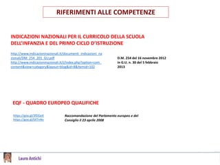 RIFERIMENTI ALLE COMPETENZE
INDICAZIONI NAZIONALI PER IL CURRICOLO DELLA SCUOLA
DELL’INFANZIA E DEL PRIMO CICLO D’ISTRUZIONE
D.M. 254 del 16 novembre 2012
in G.U. n. 30 del 5 febbraio
2013
https://goo.gl/3fDGeX
https://goo.gl/SXTnNv
EQF - QUADRO EUROPEO QUALIFICHE
http://www.indicazioninazionali.it/documenti_Indicazioni_na
zionali/DM_254_201_GU.pdf
http://www.indicazioninazionali.it/J/index.php?option=com_
content&view=category&layout=blog&id=8&Itemid=102
Raccomandazione del Parlamento europeo e del
Consiglio il 23 aprile 2008
 