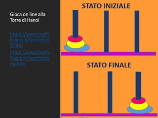 Gioca on line alla
Torre di Hanoi
https://www.math.
it/giochi/torrih/tor
ri.htm
https://www.math.
it/giochi/torrih/sto
ria.htm
 