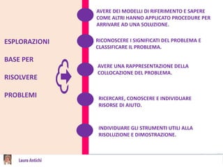 ESPLORAZIONI
BASE PER
RISOLVERE
PROBLEMI
AVERE DEI MODELLI DI RIFERIMENTO E SAPERE
COME ALTRI HANNO APPLICATO PROCEDURE PER
ARRIVARE AD UNA SOLUZIONE.
RICONOSCERE I SIGNIFICATI DEL PROBLEMA E
CLASSIFICARE IL PROBLEMA.
AVERE UNA RAPPRESENTAZIONE DELLA
COLLOCAZIONE DEL PROBLEMA.
RICERCARE, CONOSCERE E INDIVIDUARE
RISORSE DI AIUTO.
INDIVIDUARE GLI STRUMENTI UTILI ALLA
RISOLUZIONE E DIMOSTRAZIONE.
 